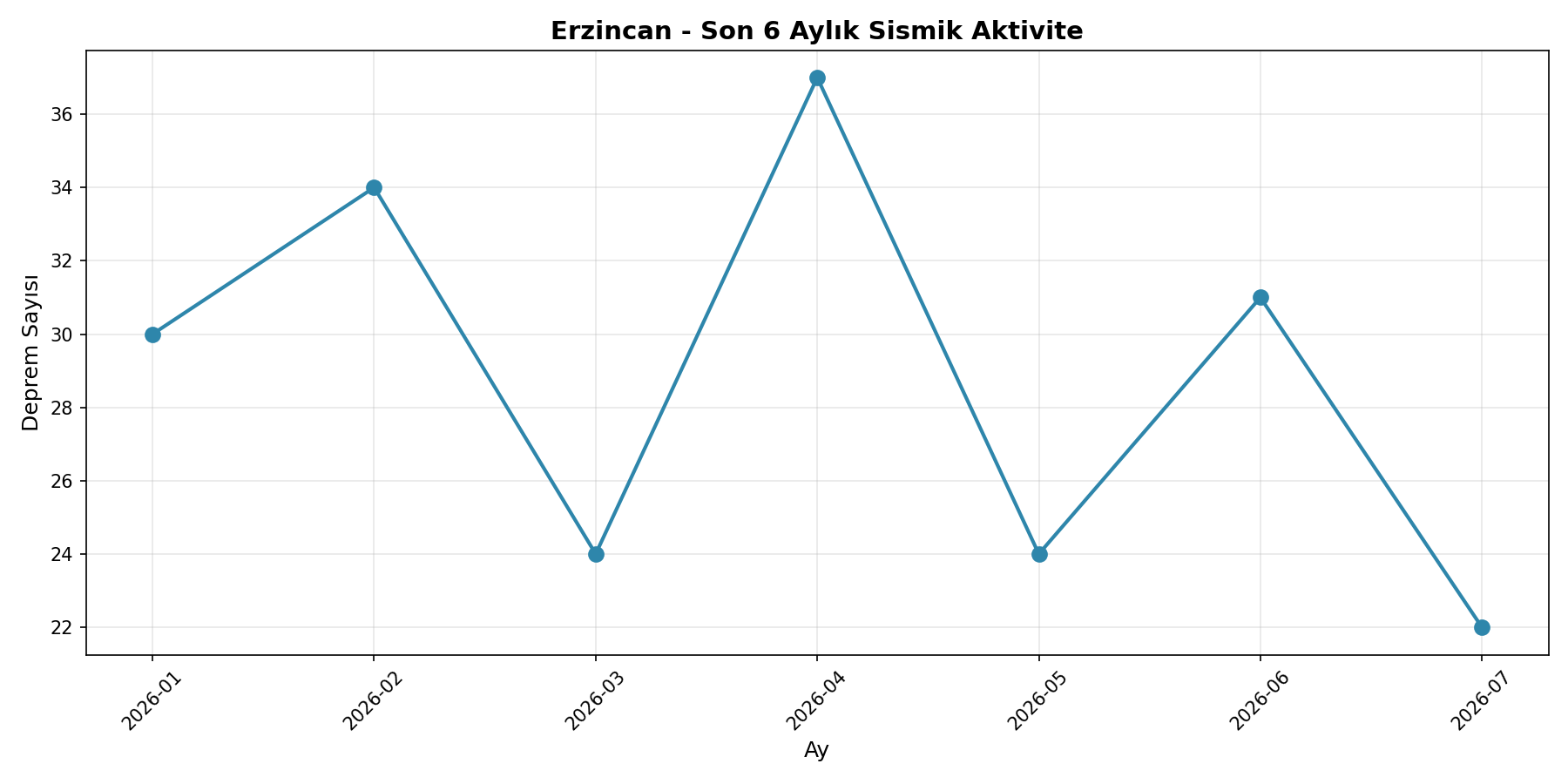 6 Aylık Trend