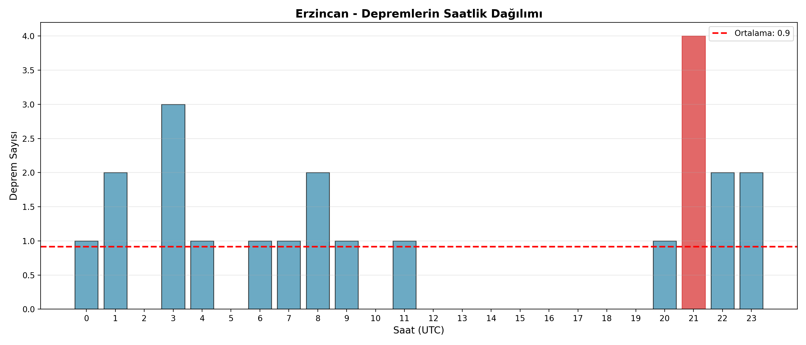 Saatlik Dağılım