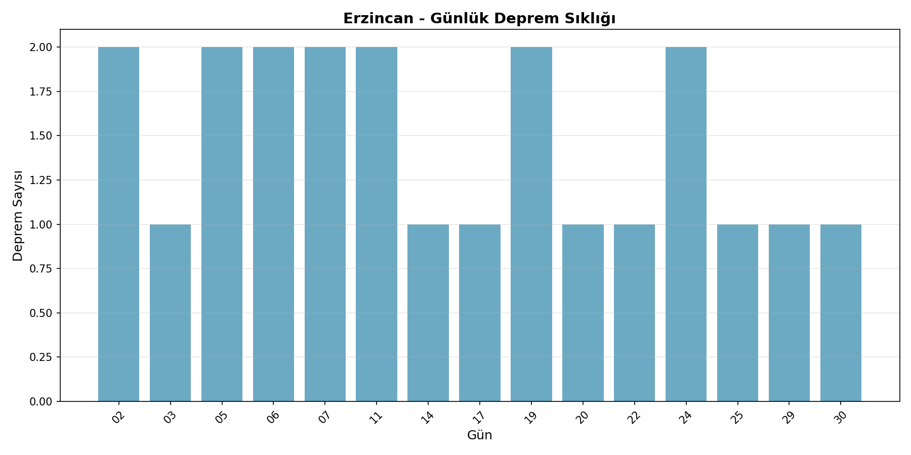 Günlük Sıklık