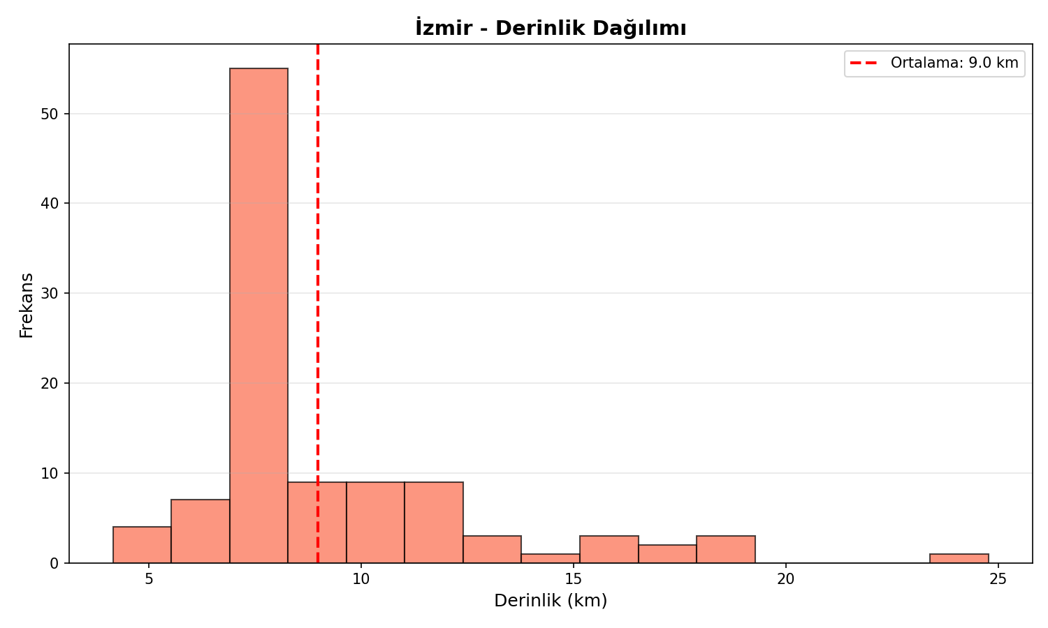 Derinlik Dağılımı