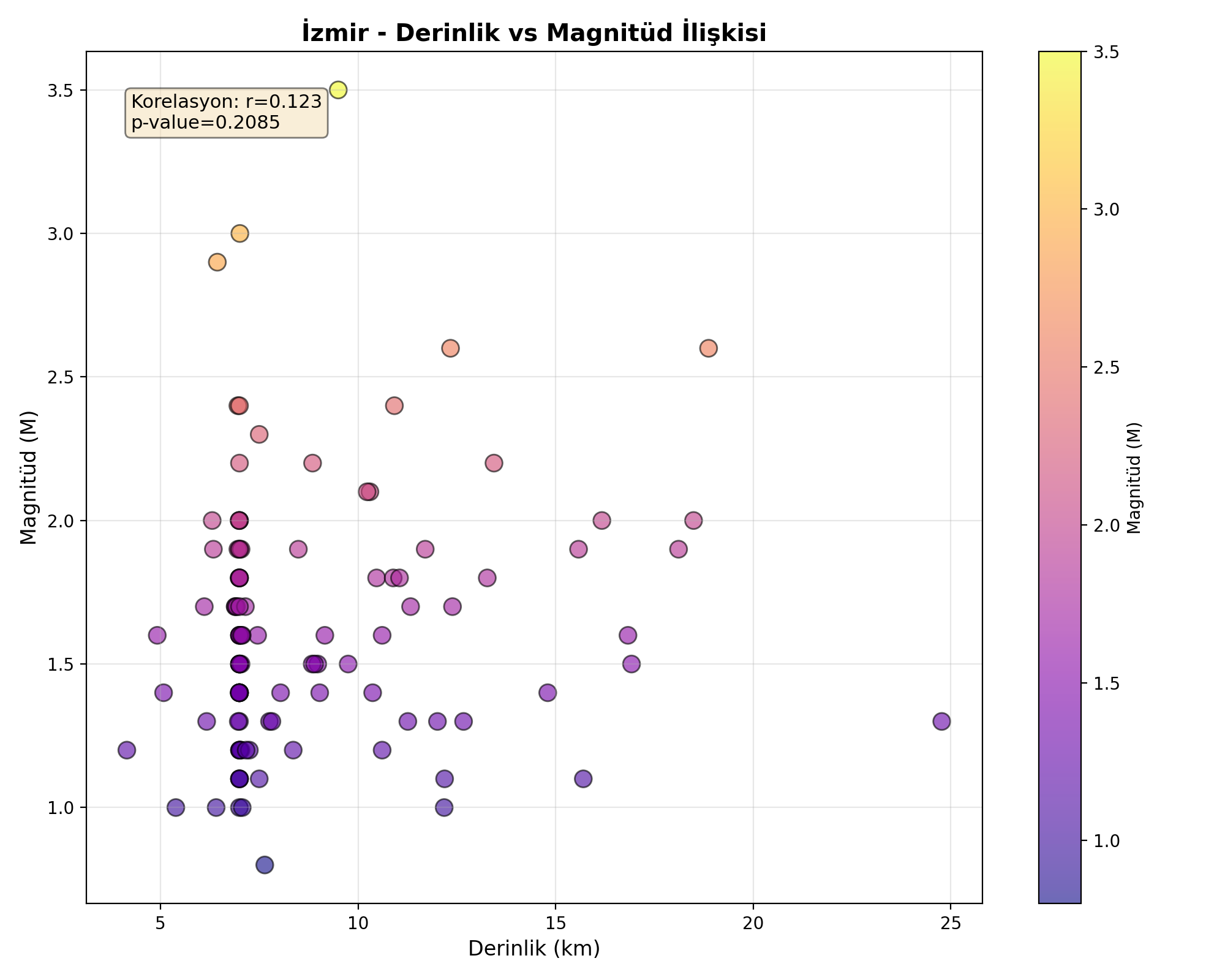 Derinlik-Magnitüd
