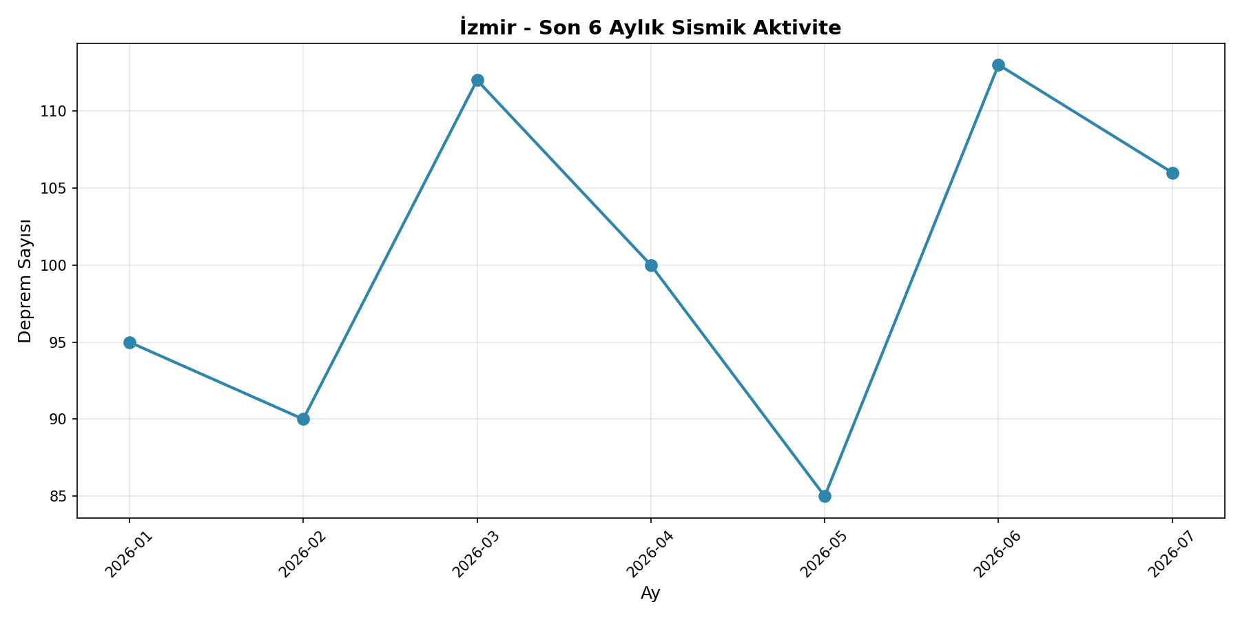 6 Aylık Trend