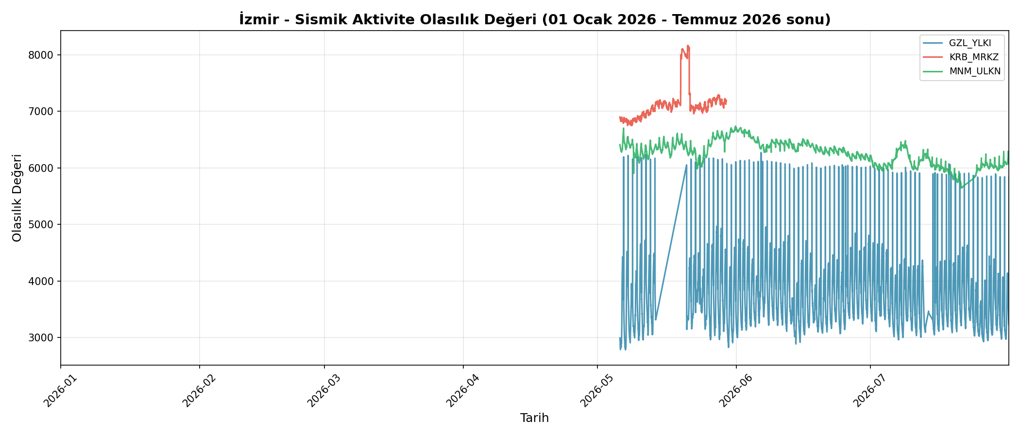 Olasılık Trendi