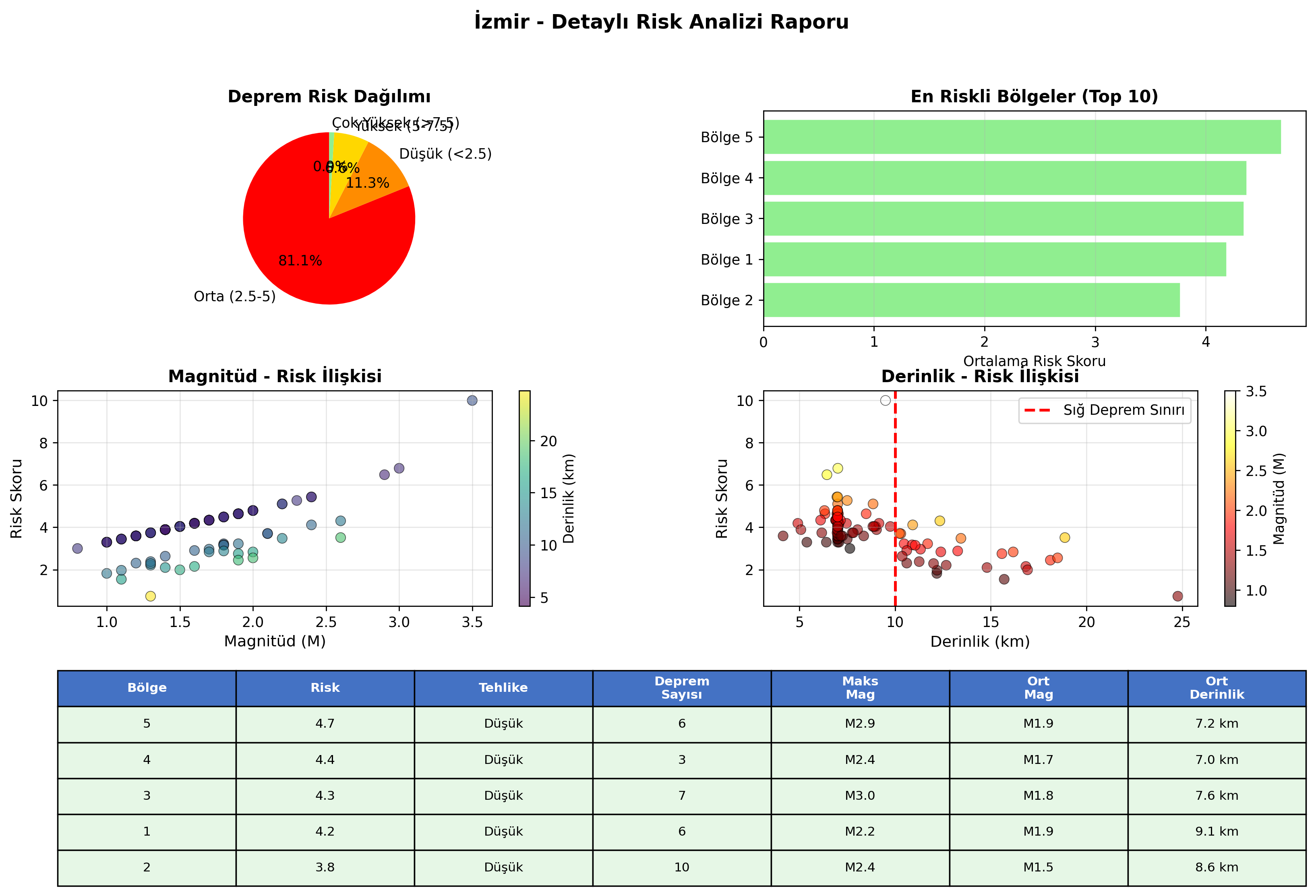 Risk Analiz Detayı