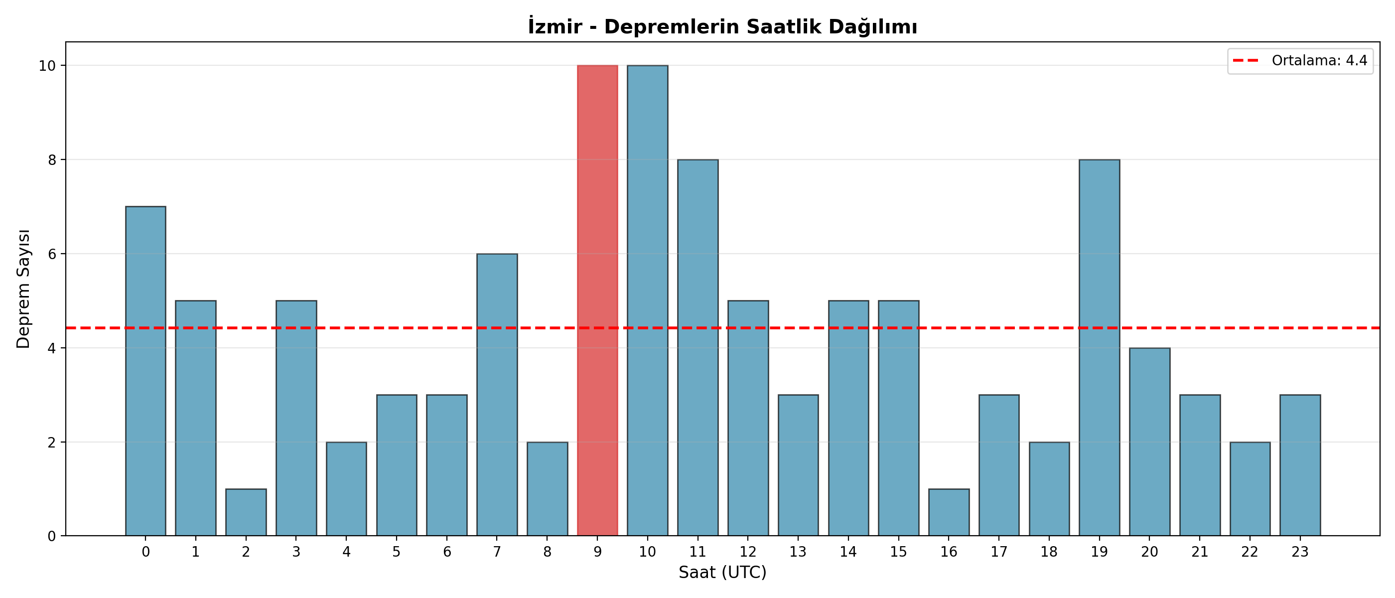 Saatlik Dağılım