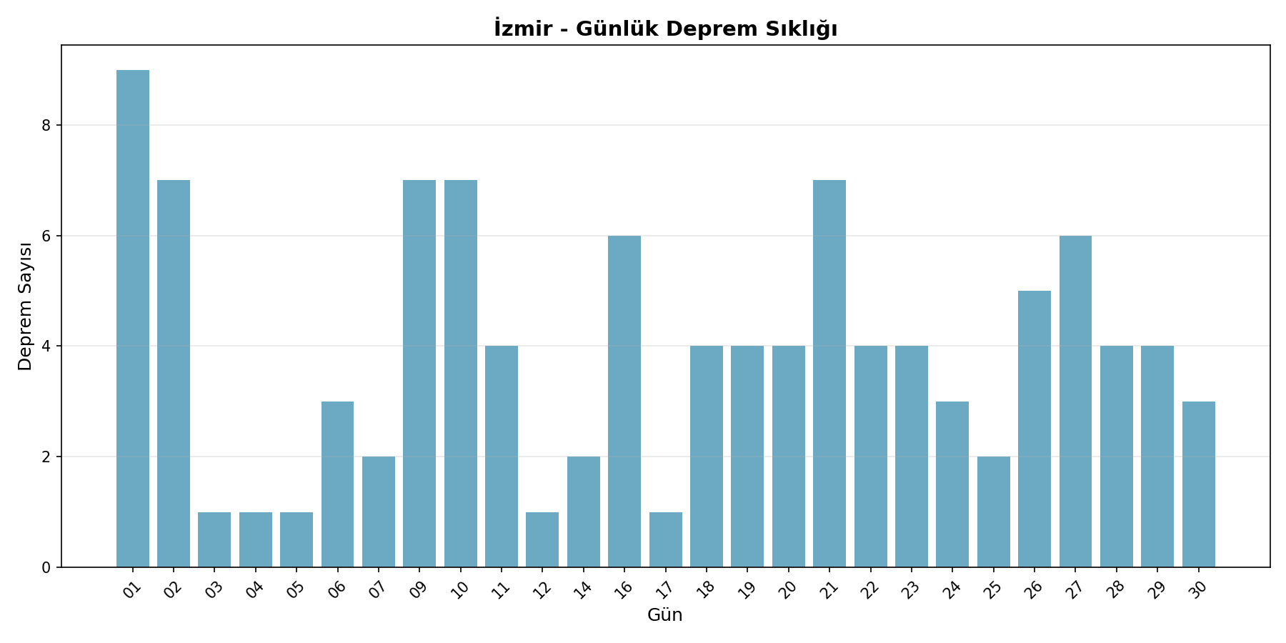 Günlük Sıklık