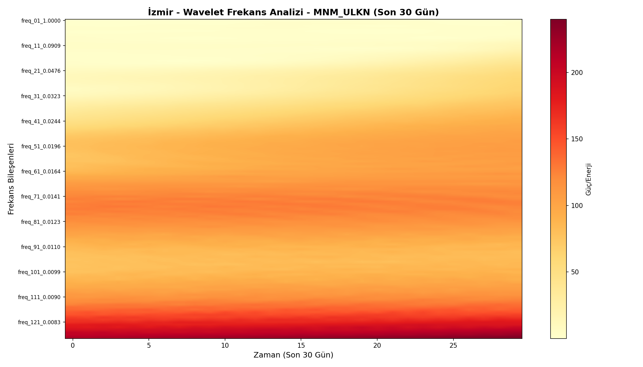 Wavelet Analizi