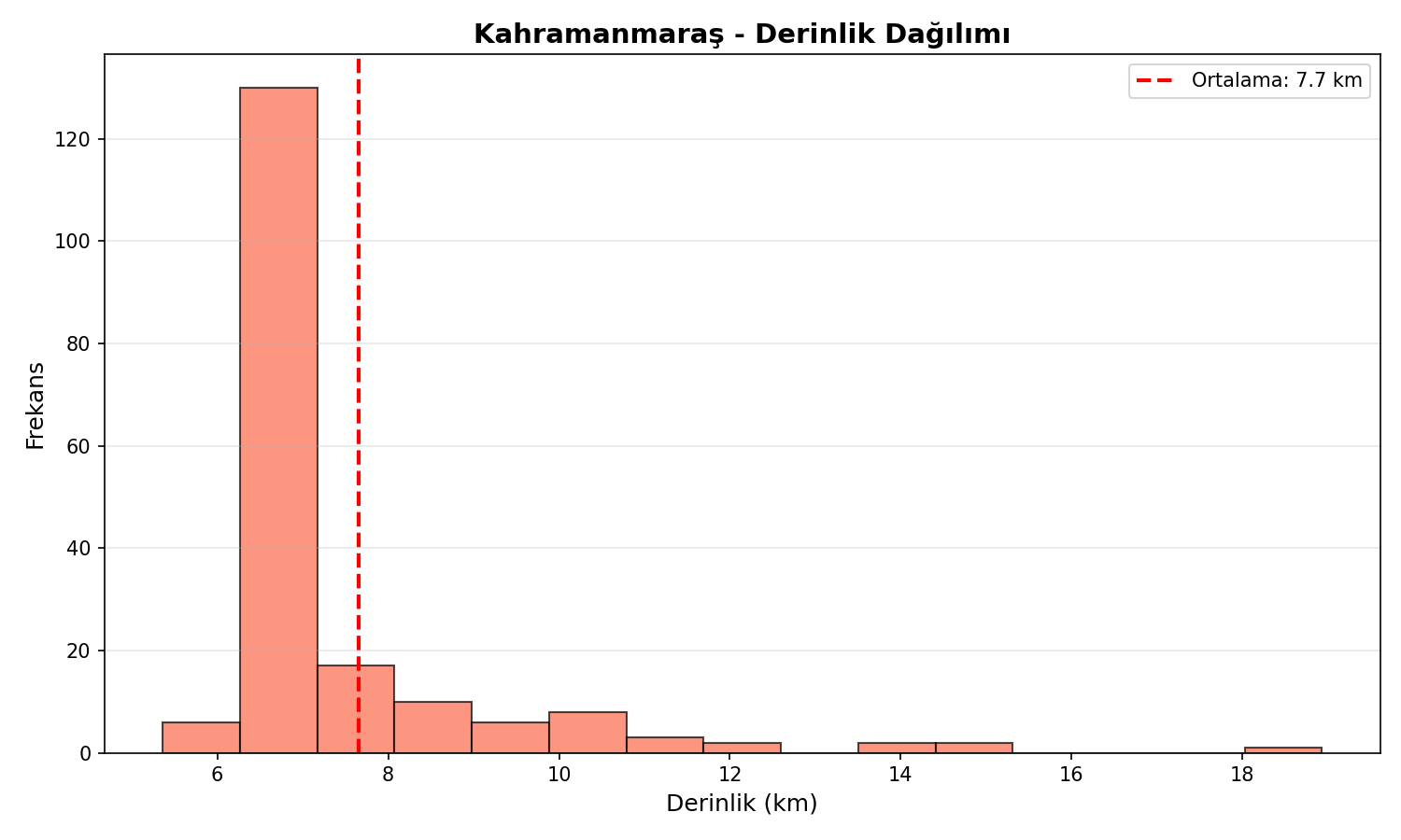 Derinlik Dağılımı
