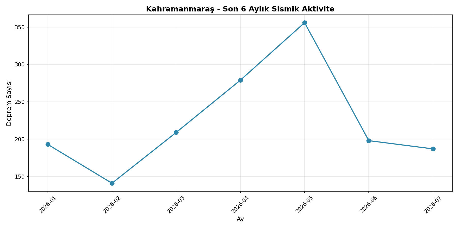 6 Aylık Trend