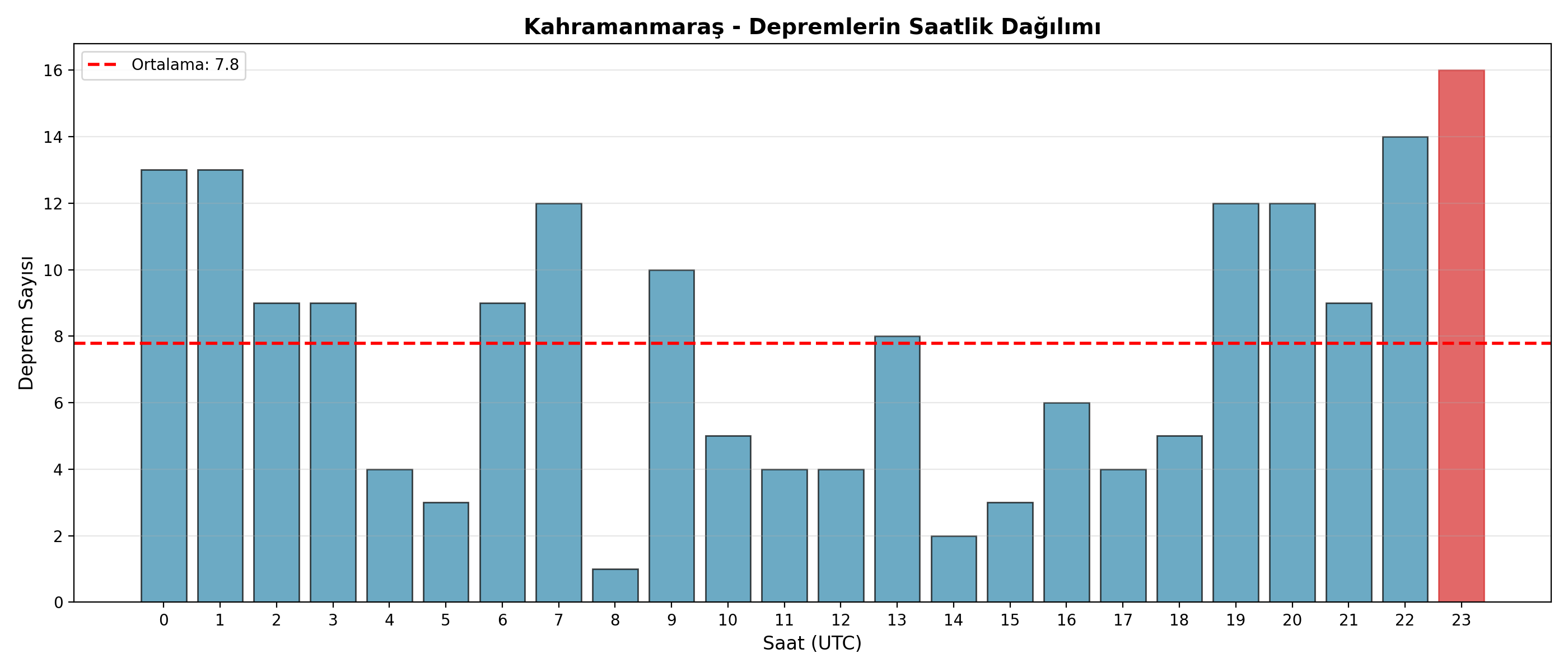 Saatlik Dağılım