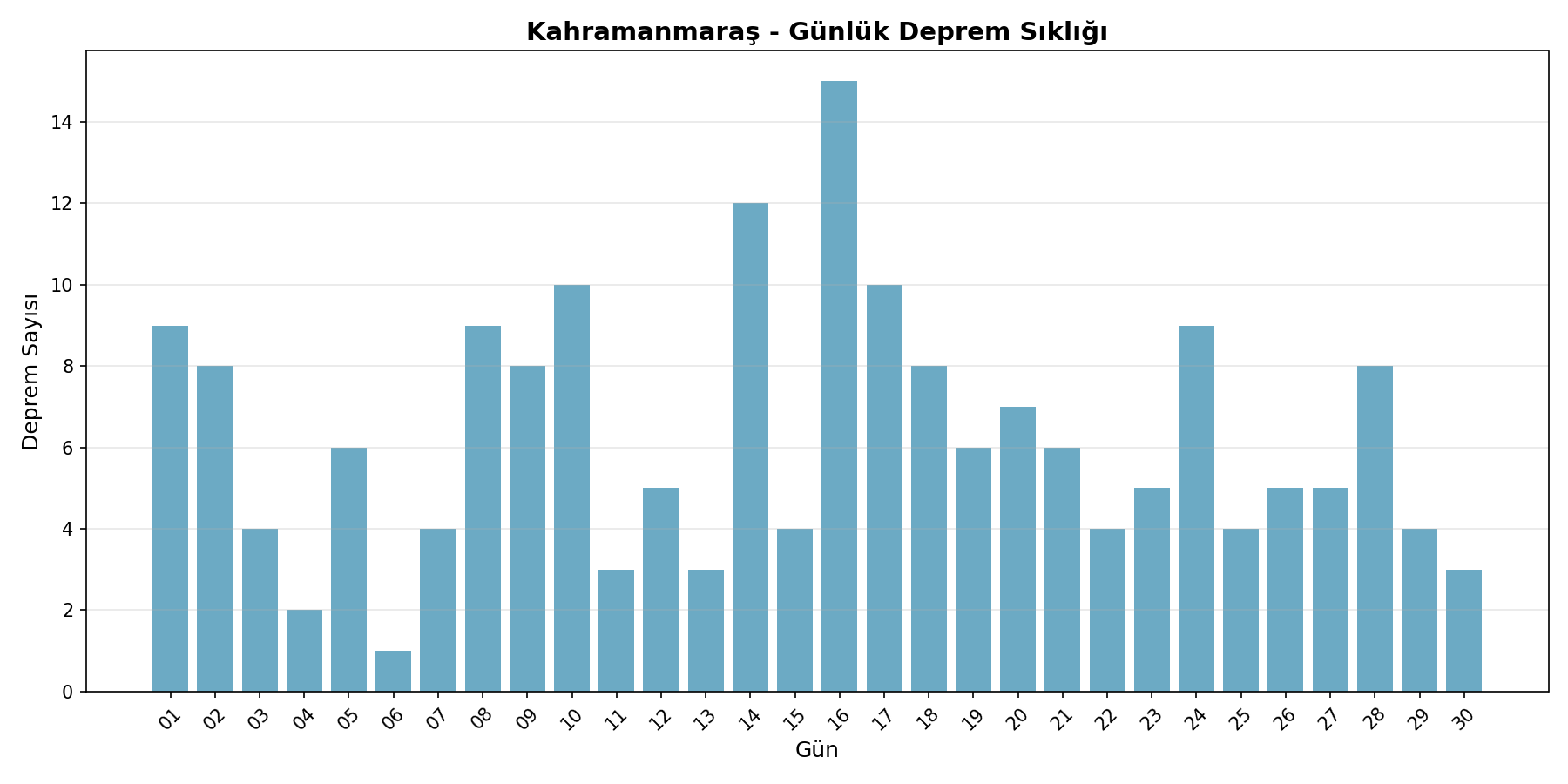 Günlük Sıklık