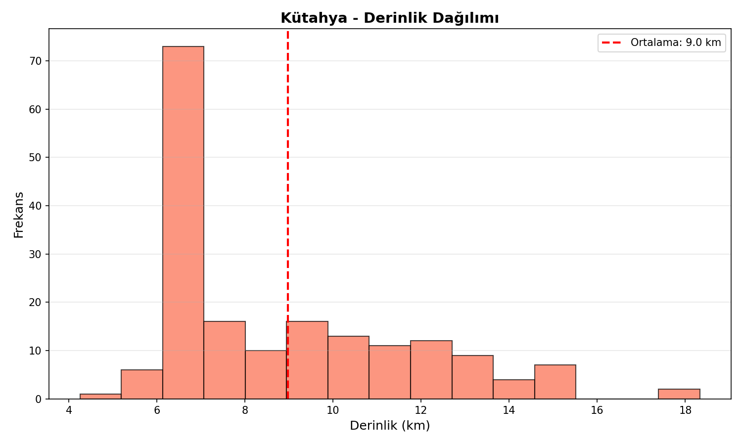 Derinlik Dağılımı