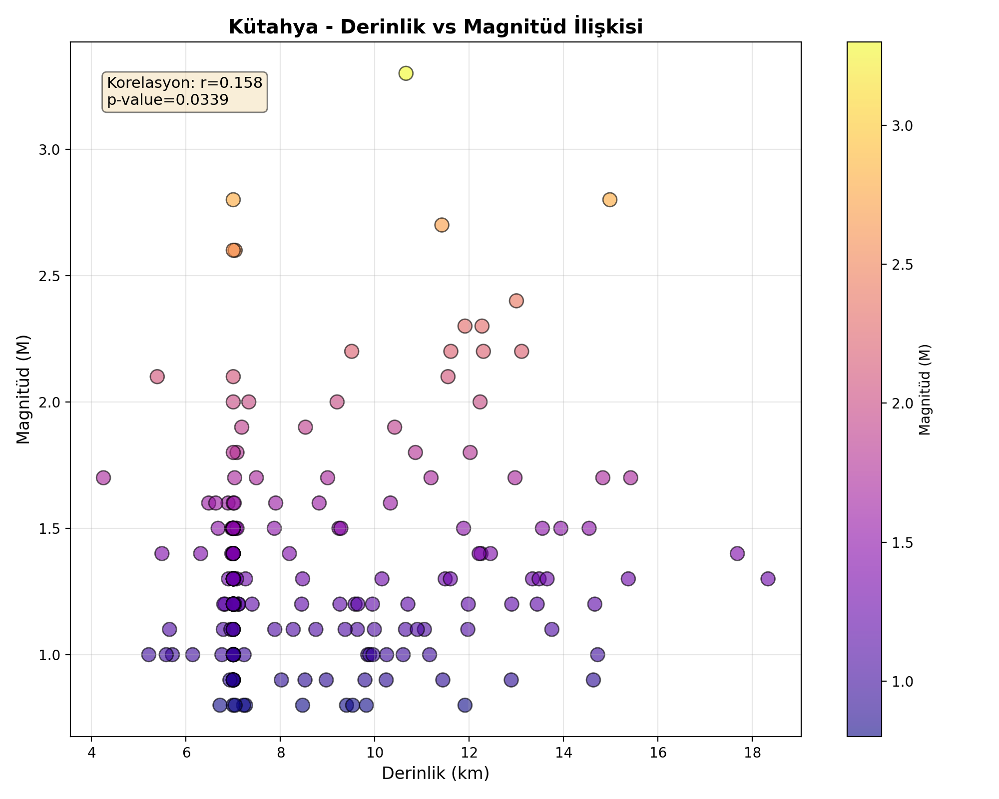 Derinlik-Magnitüd