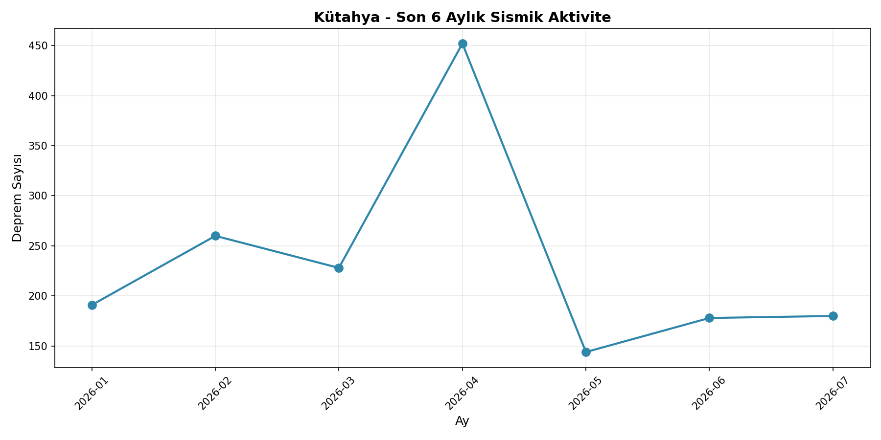 6 Aylık Trend