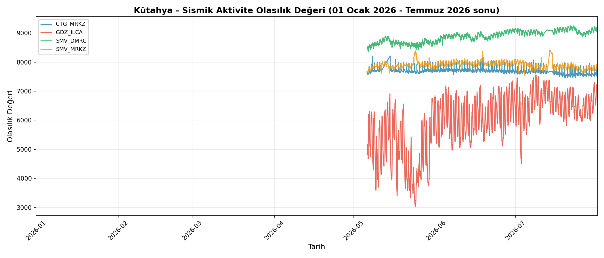 Olasılık Trendi