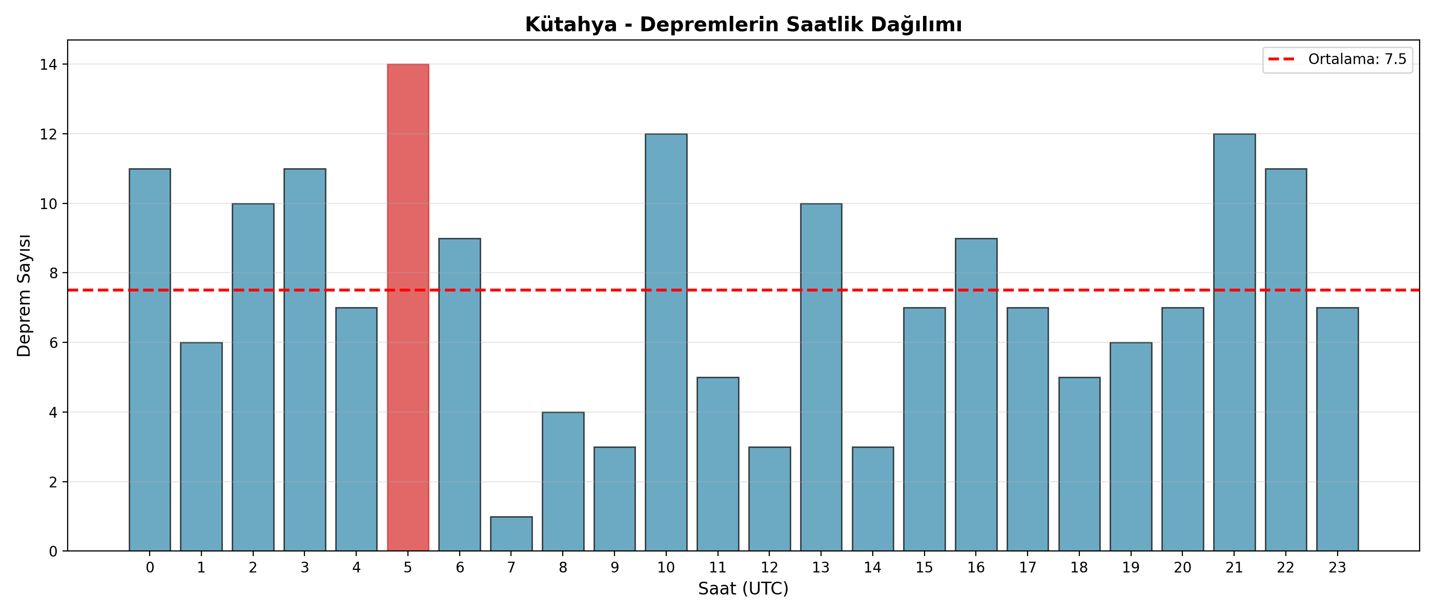 Saatlik Dağılım
