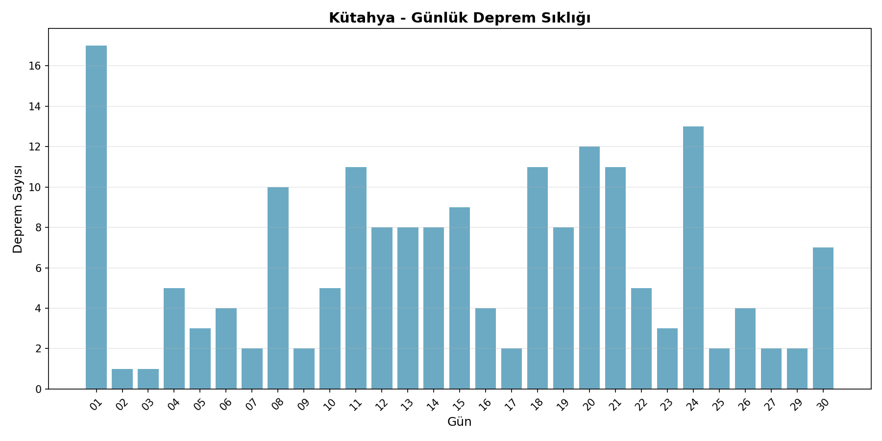 Günlük Sıklık