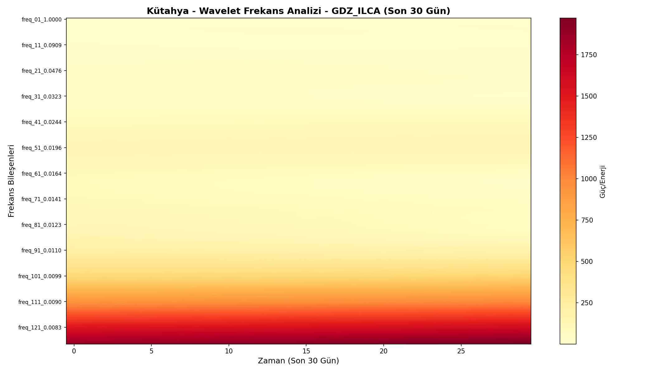 Wavelet Analizi