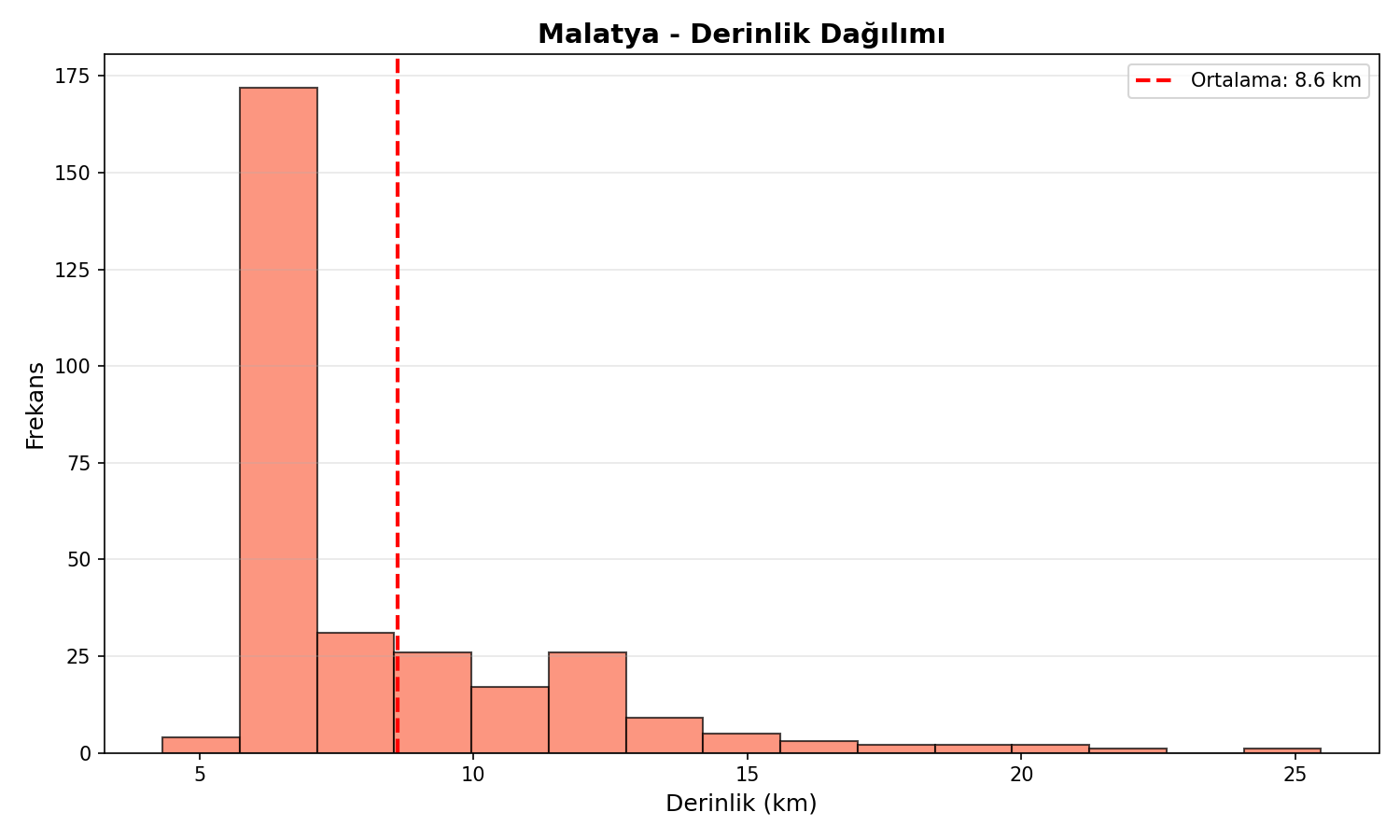 Derinlik Dağılımı