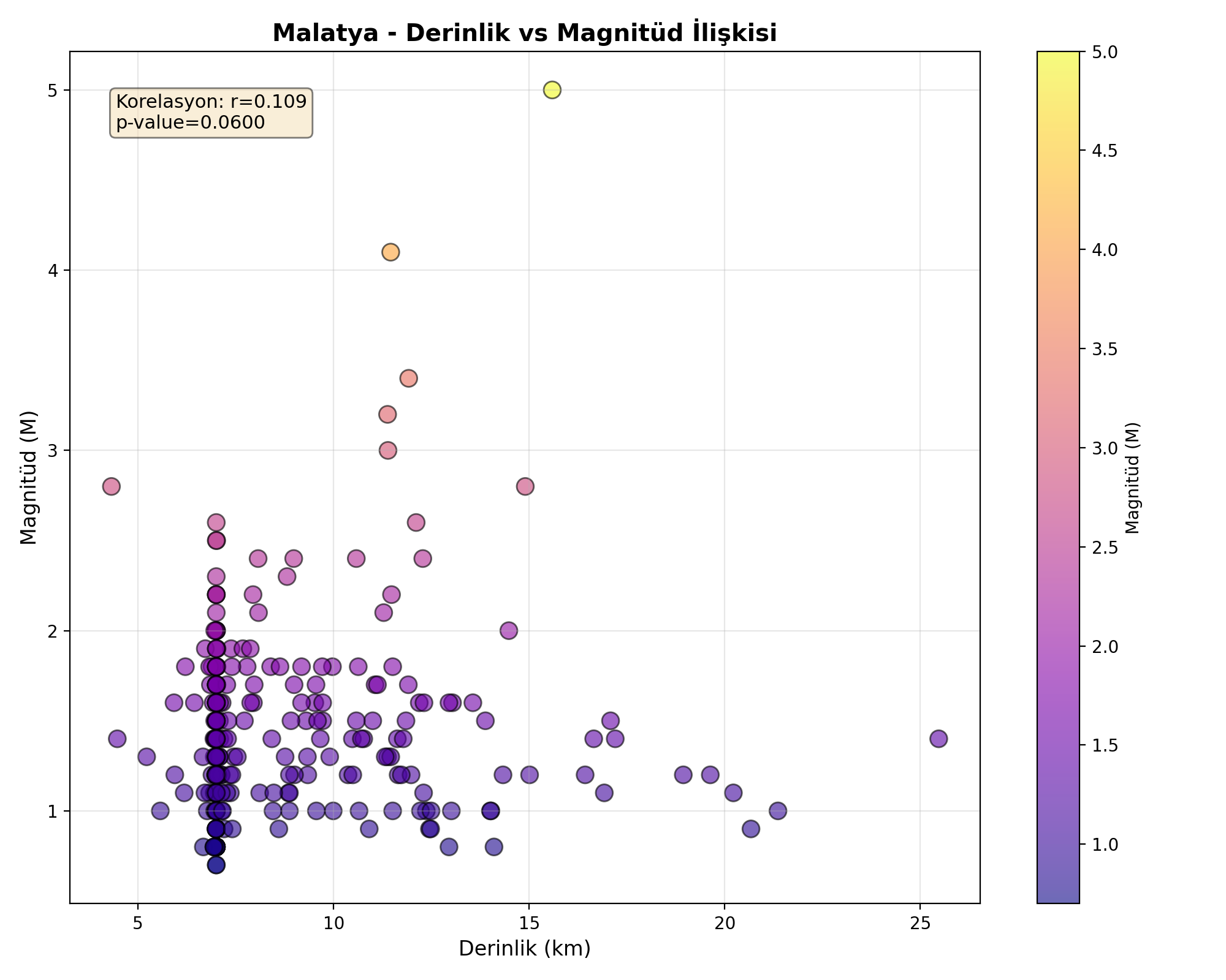 Derinlik-Magnitüd