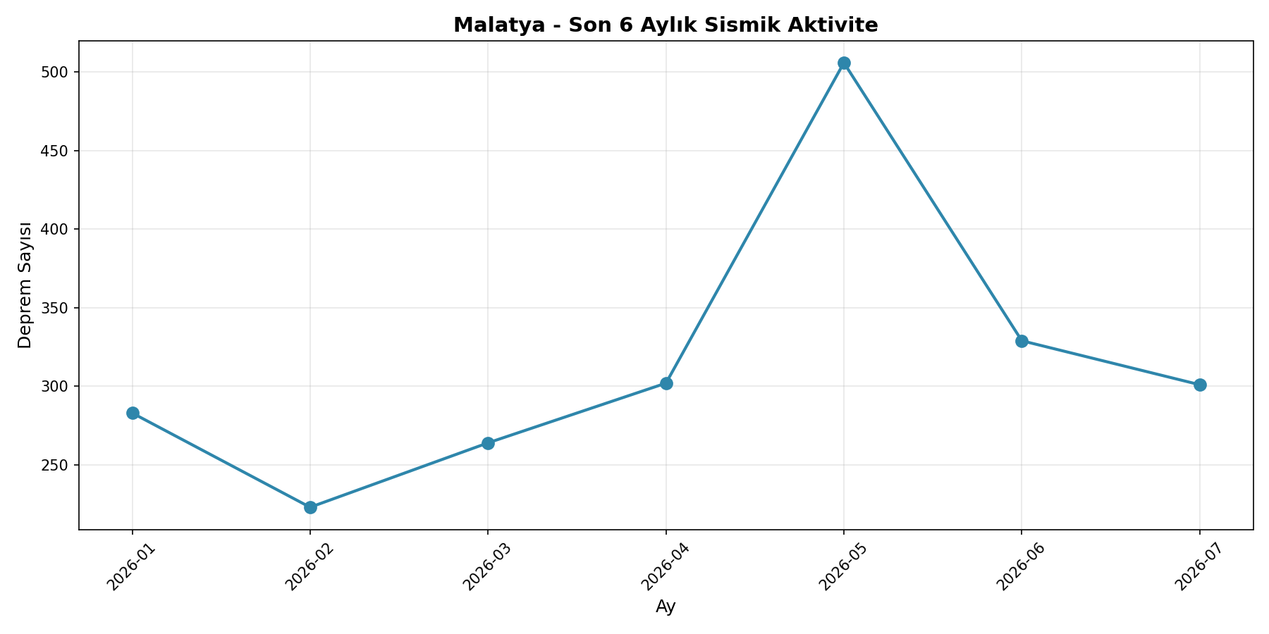 6 Aylık Trend