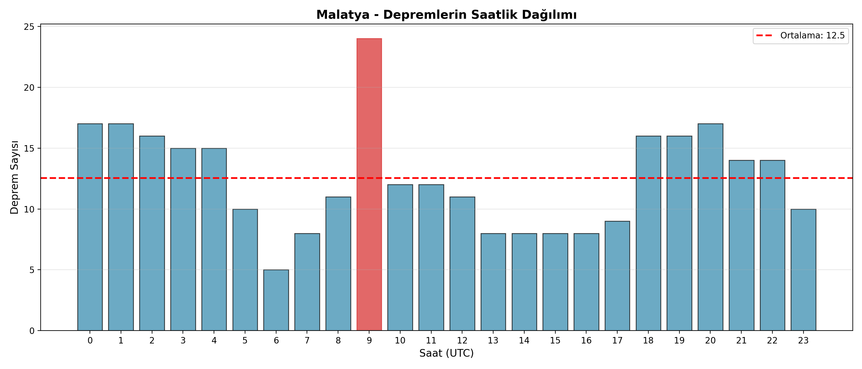Saatlik Dağılım