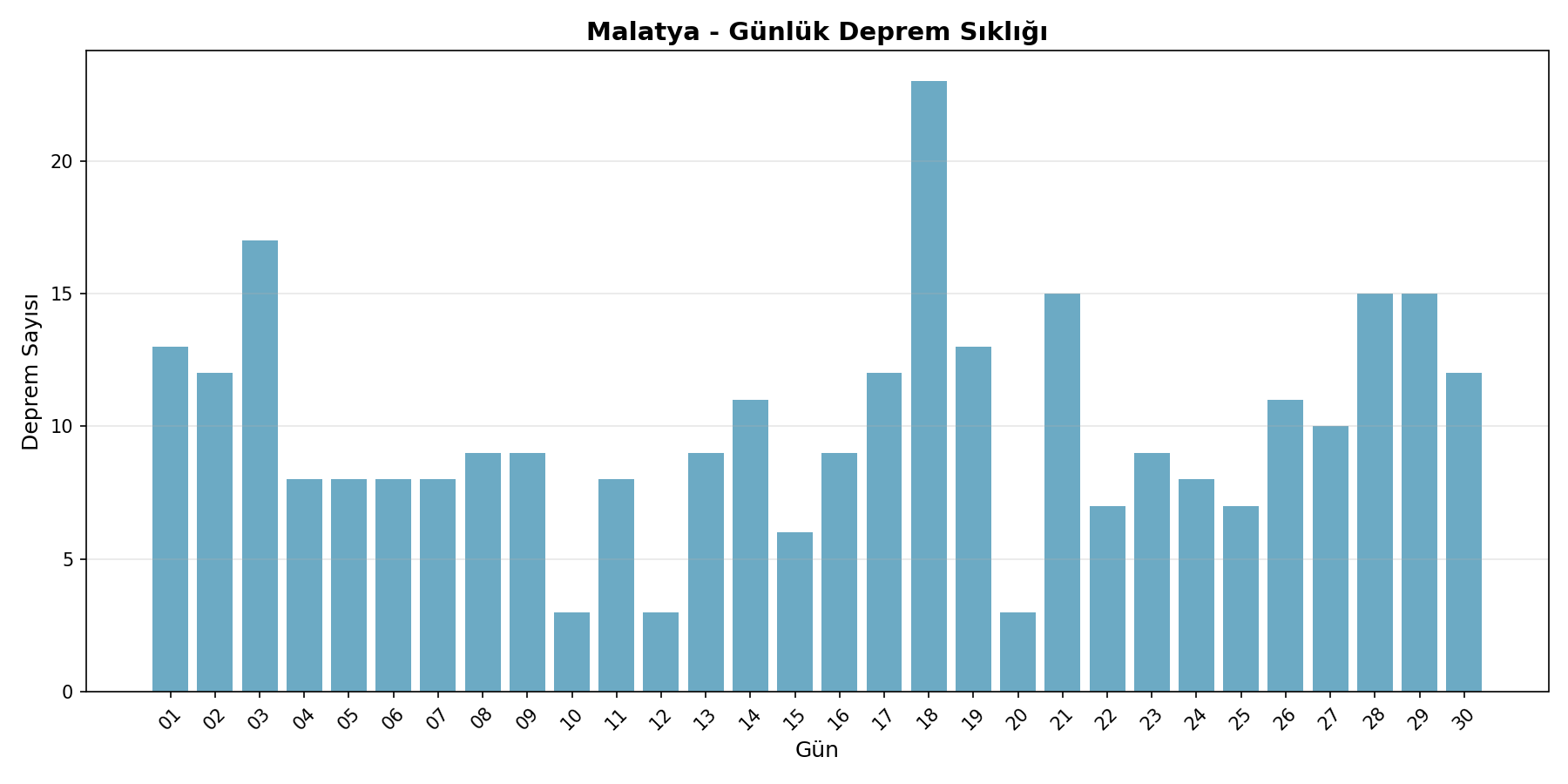 Günlük Sıklık