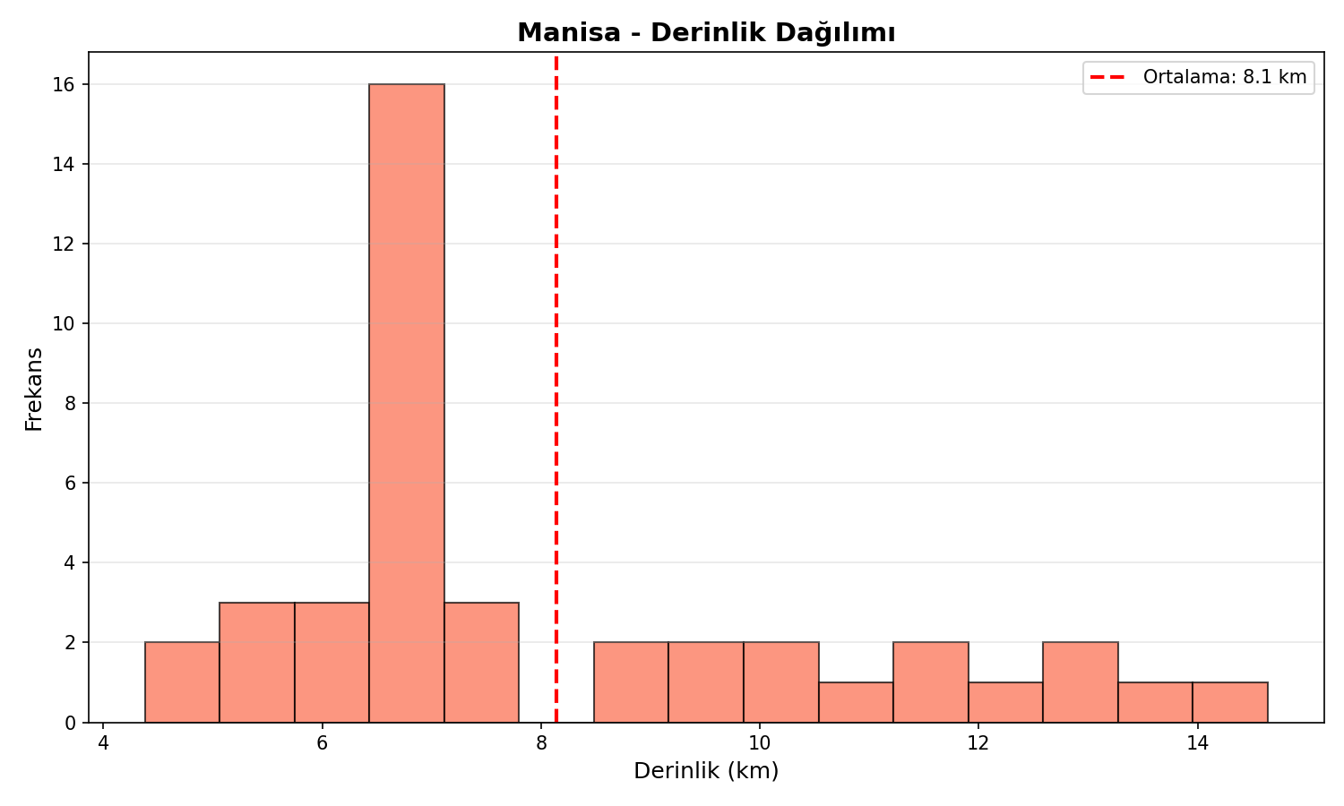 Derinlik Dağılımı
