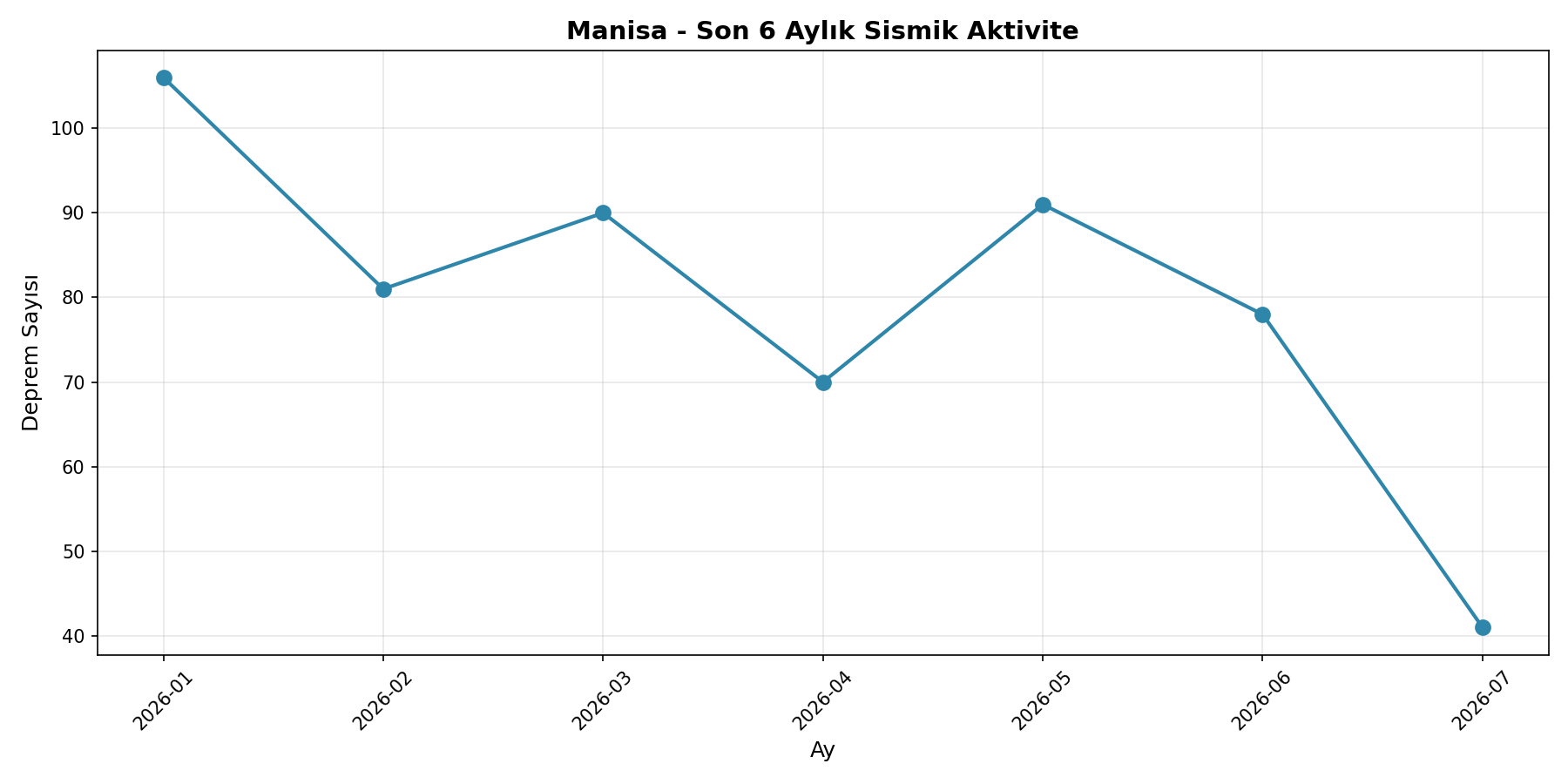 6 Aylık Trend