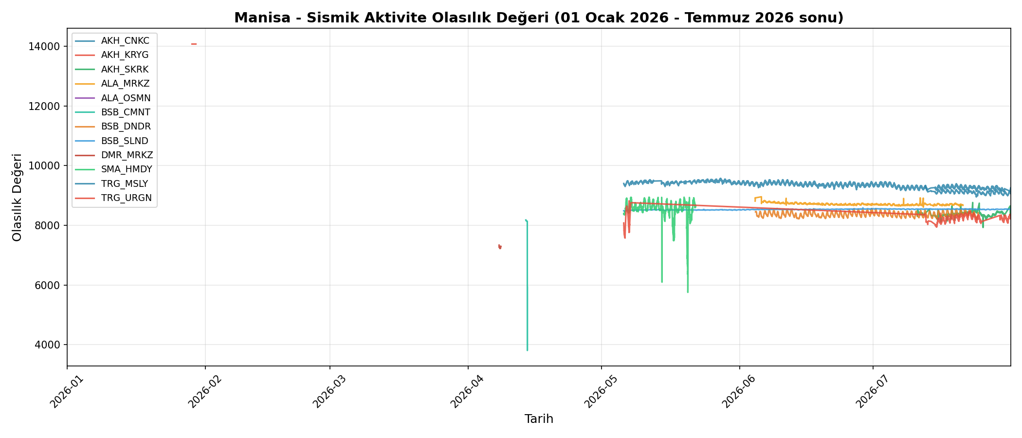 Olasılık Trendi