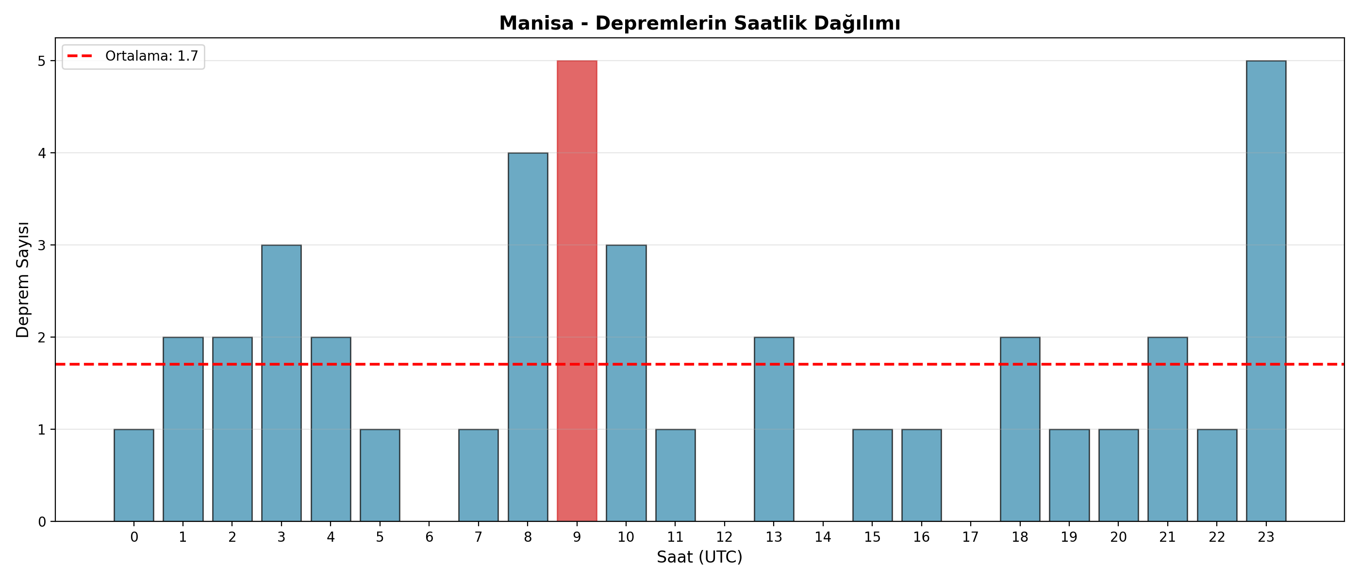 Saatlik Dağılım