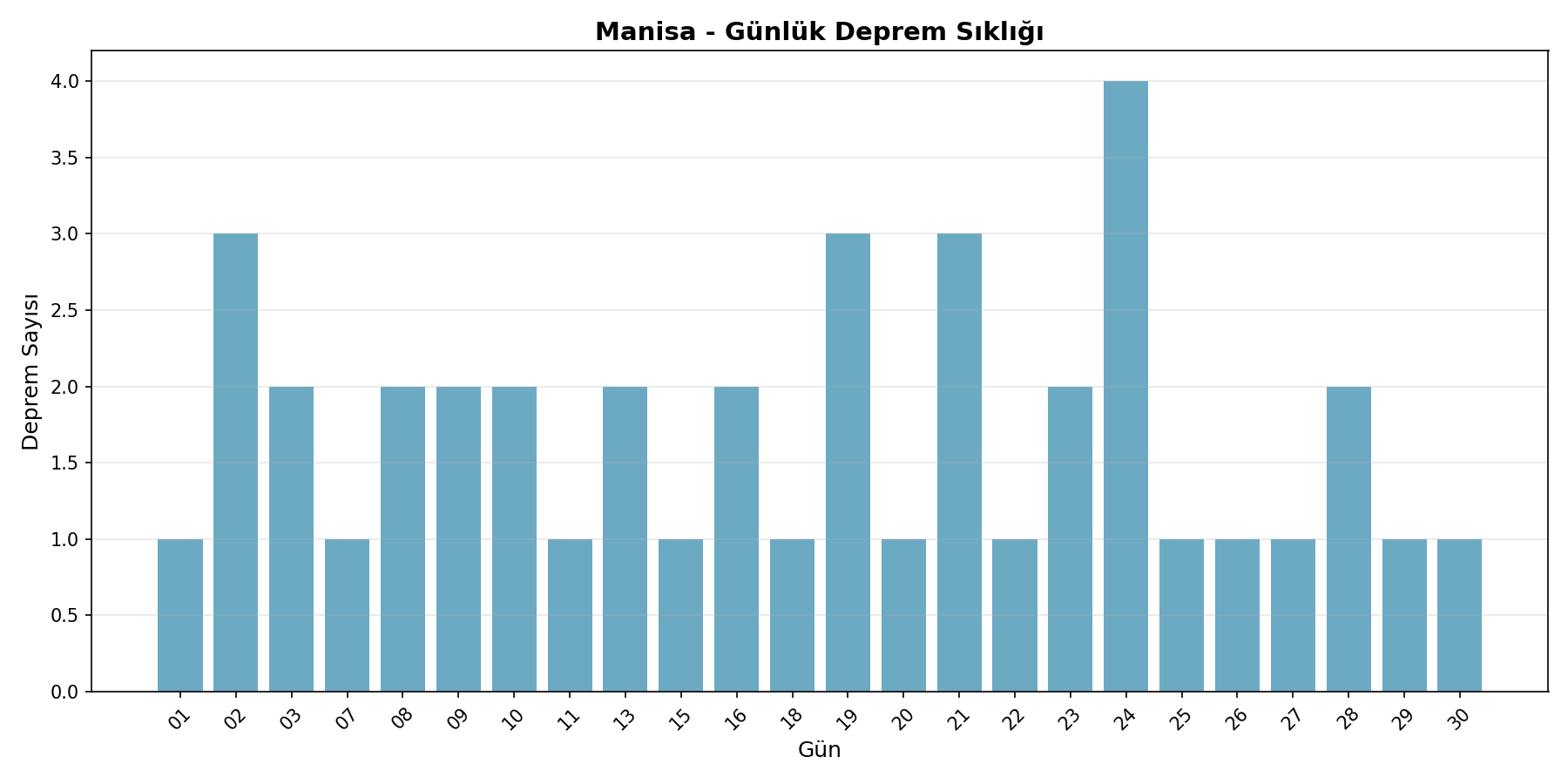 Günlük Sıklık
