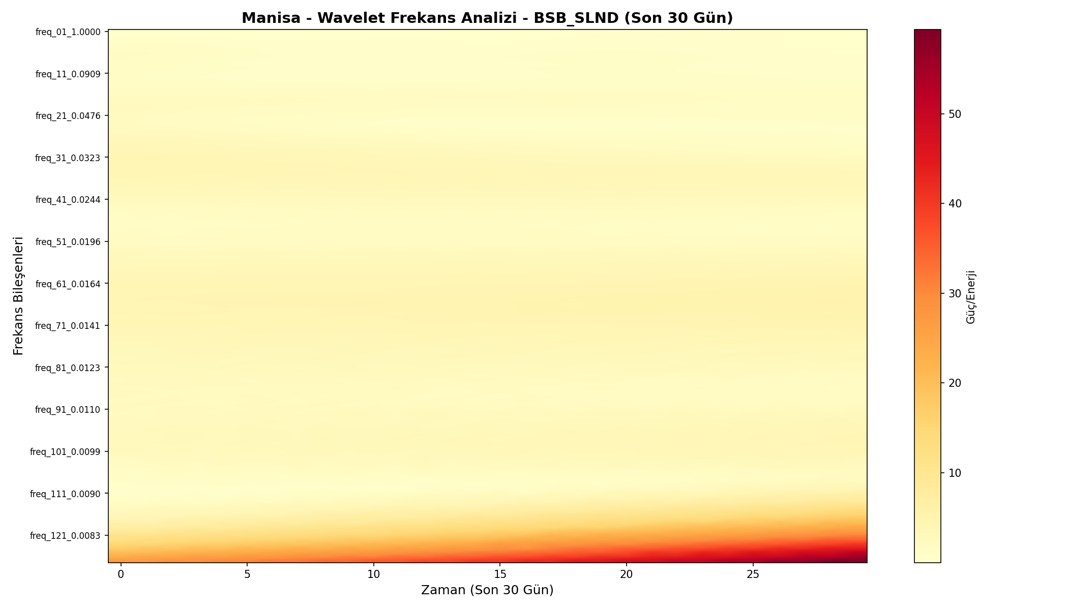 Wavelet Analizi