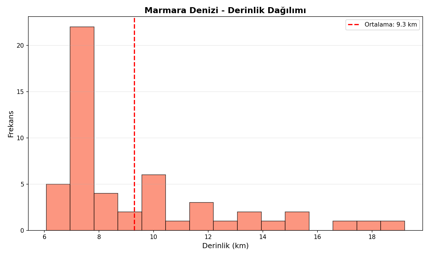 Derinlik Dağılımı