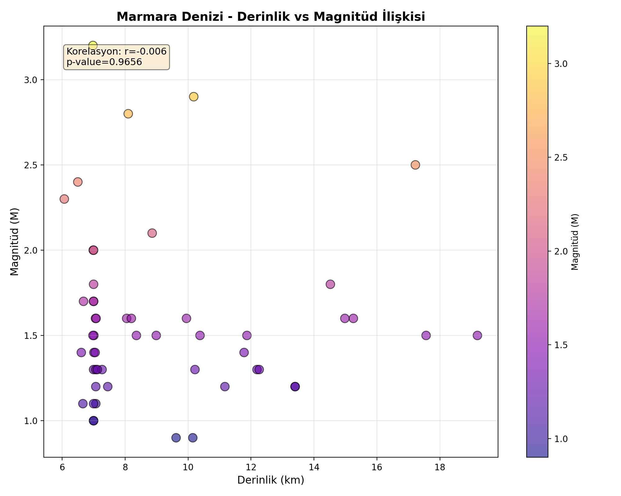 Derinlik-Magnitüd