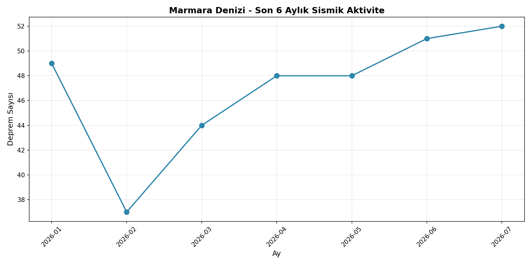 6 Aylık Trend