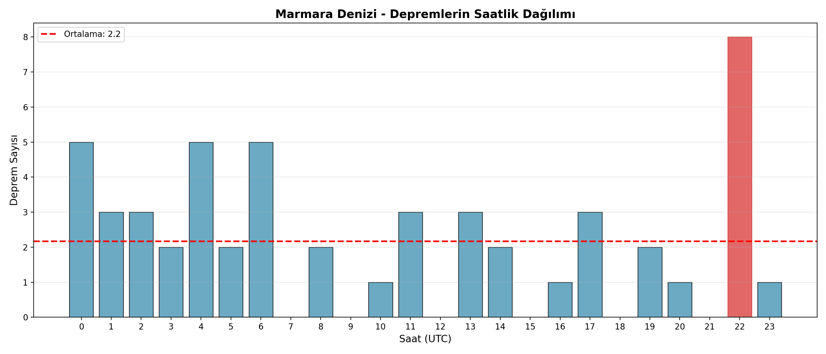 Saatlik Dağılım