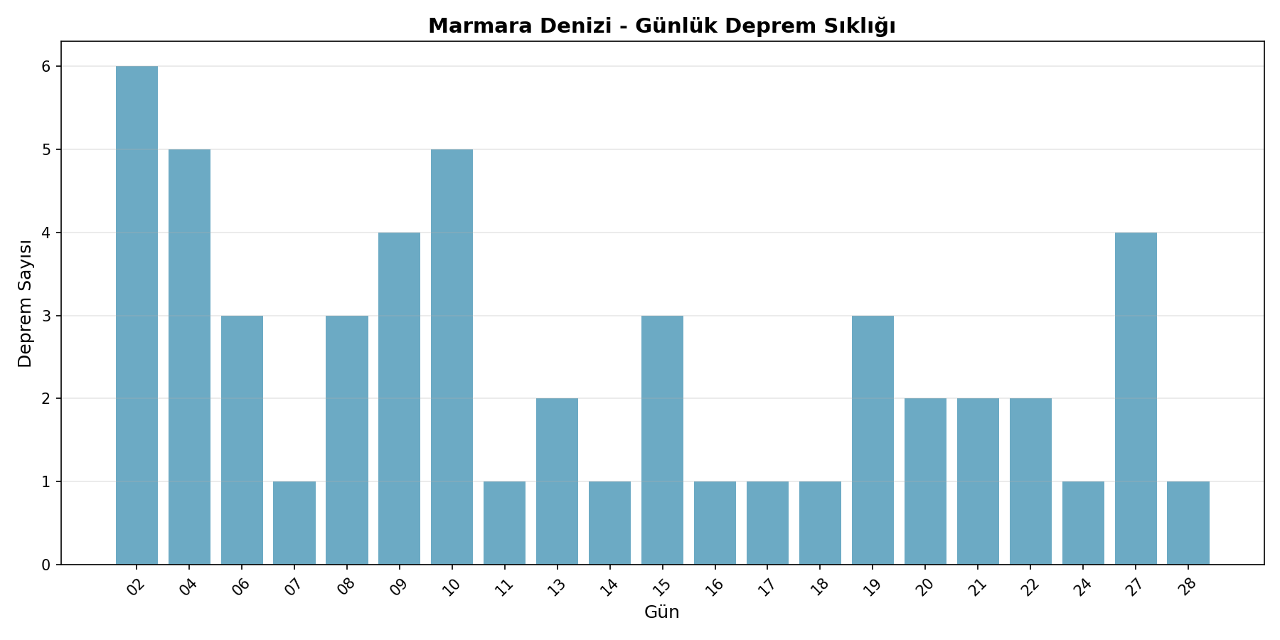 Günlük Sıklık