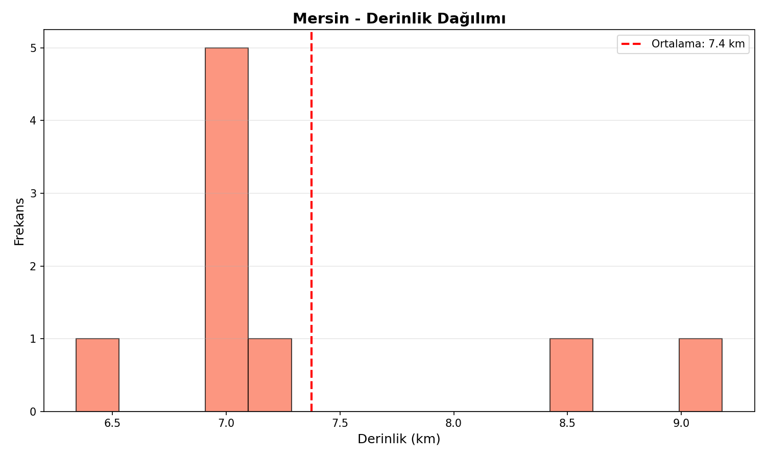 Derinlik Dağılımı