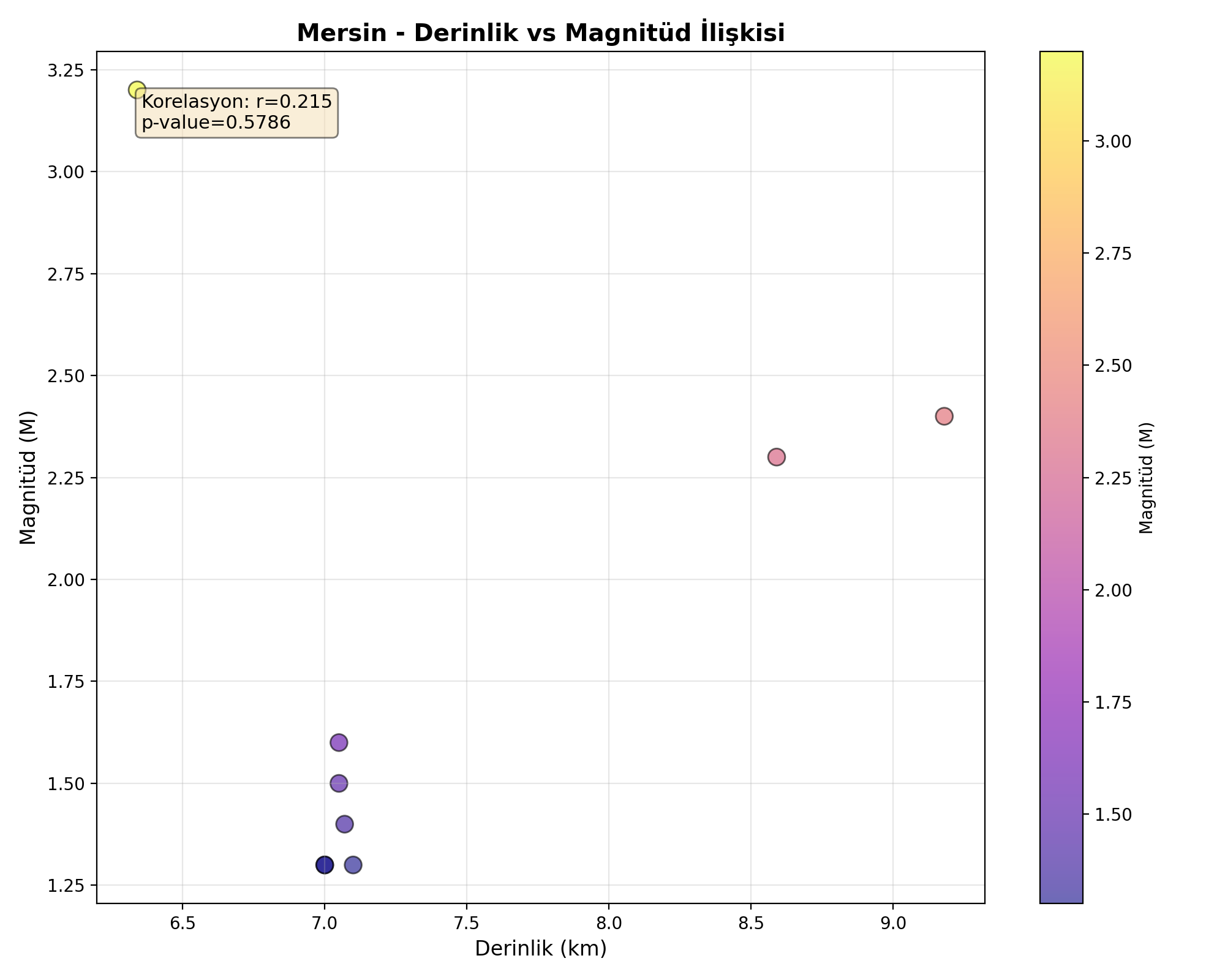 Derinlik-Magnitüd