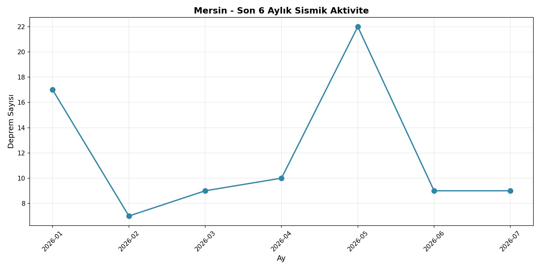 6 Aylık Trend