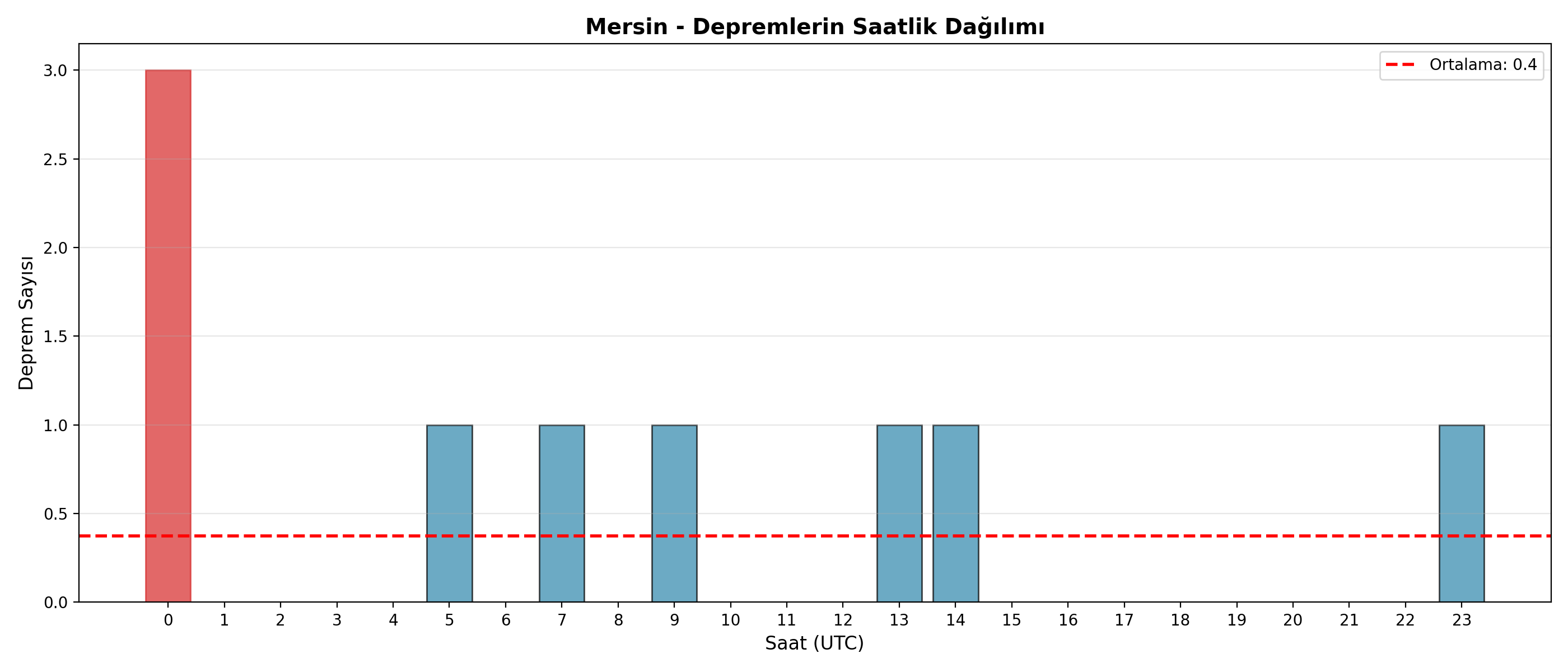 Saatlik Dağılım