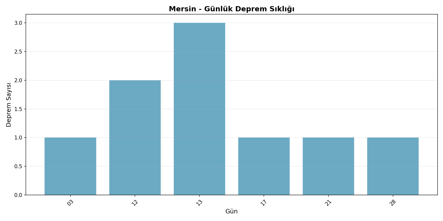 Günlük Sıklık