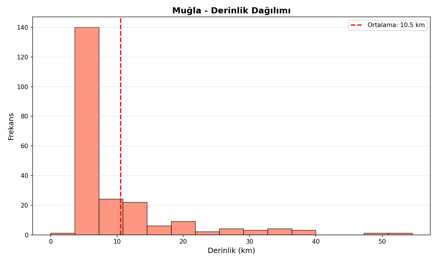 Derinlik Dağılımı