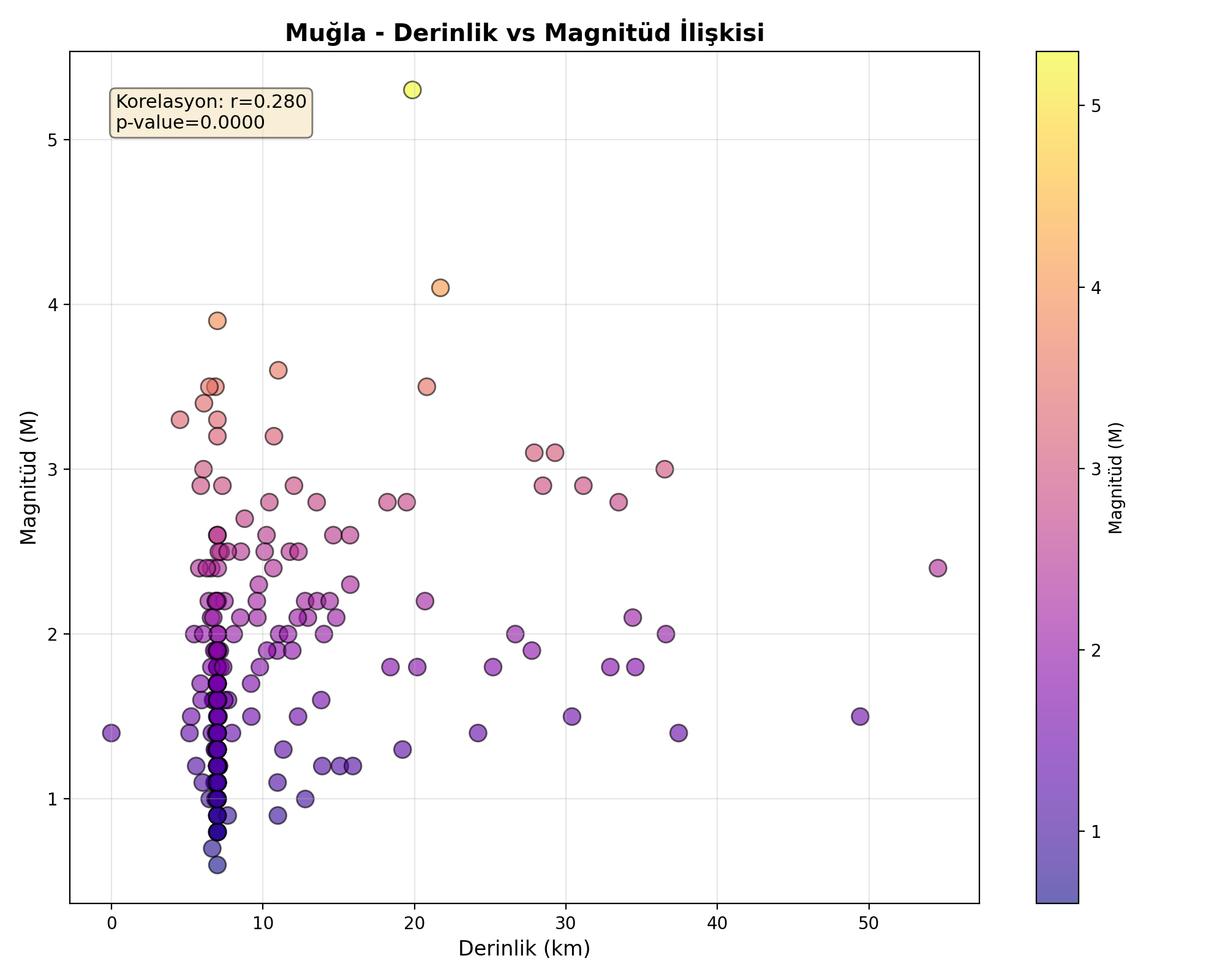 Derinlik-Magnitüd