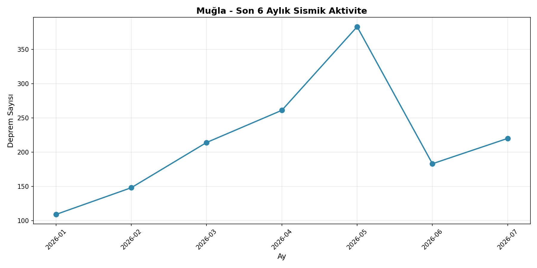 6 Aylık Trend