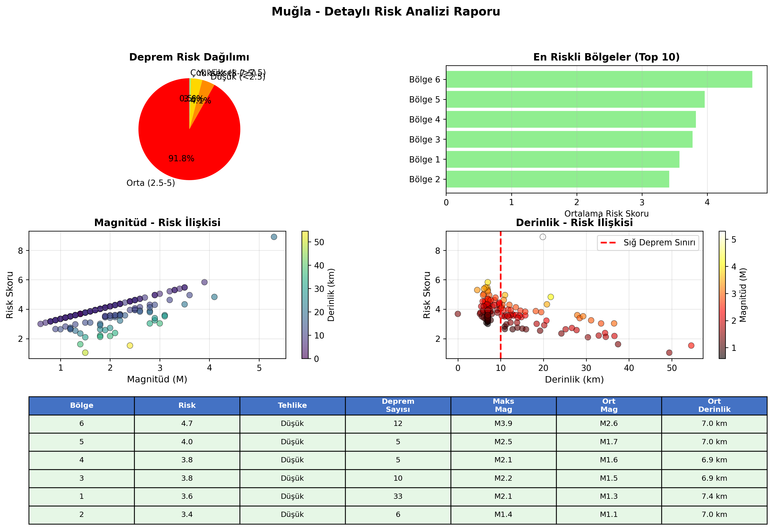 Risk Analiz Detayı