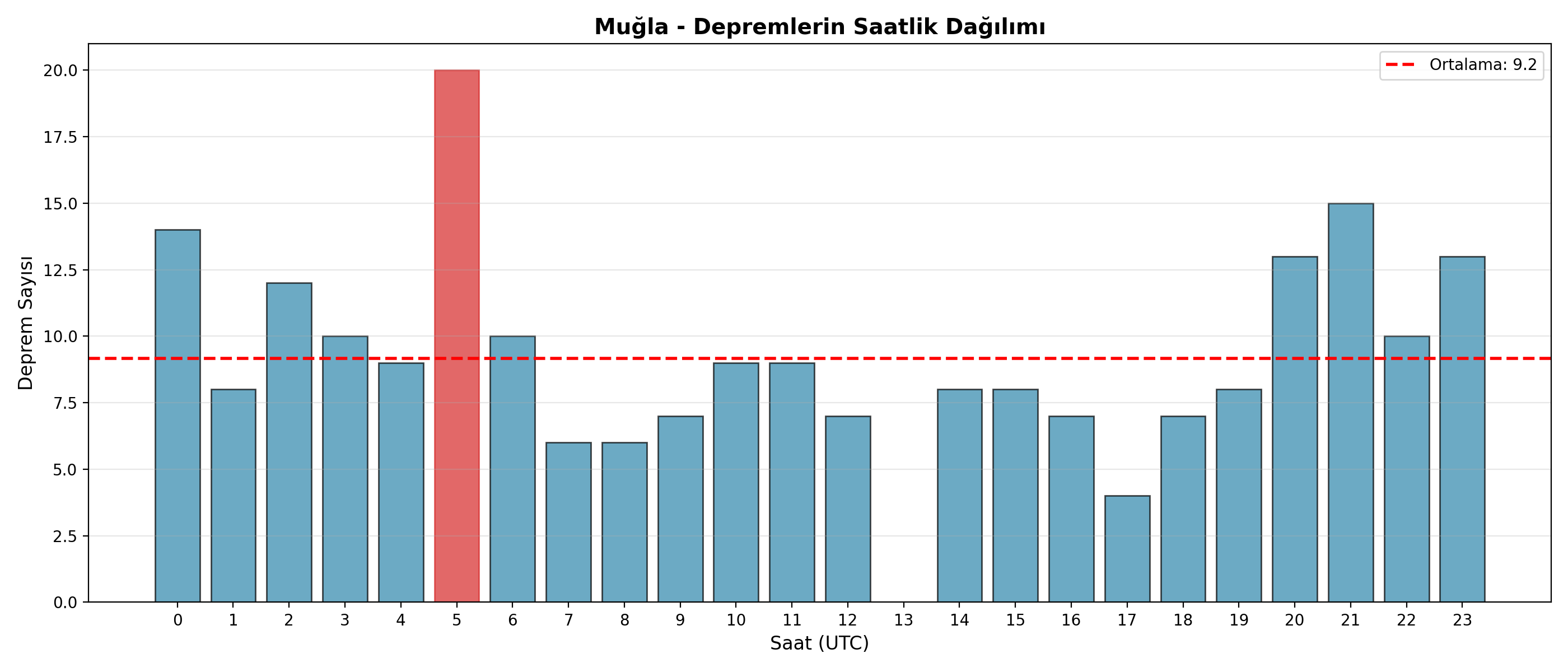 Saatlik Dağılım