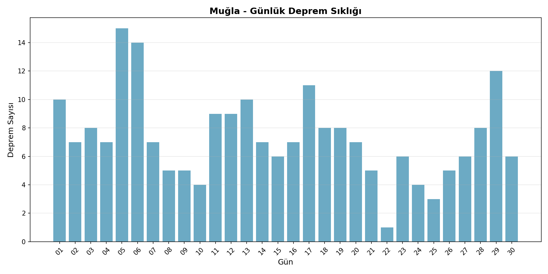 Günlük Sıklık