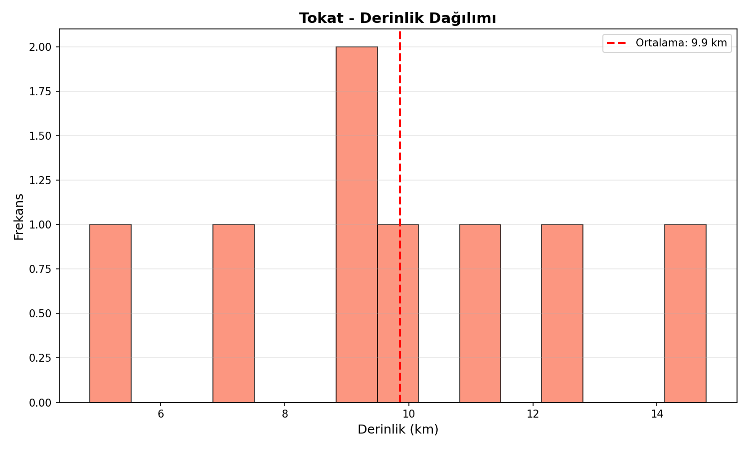 Derinlik Dağılımı